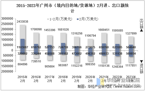 2015-2023年广州市（境内目的地/货源地）2月进、出口额统计