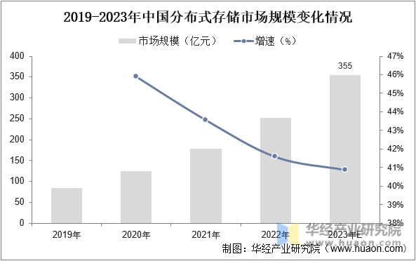 2019-2023年中国分布式存储市场规模变化情况