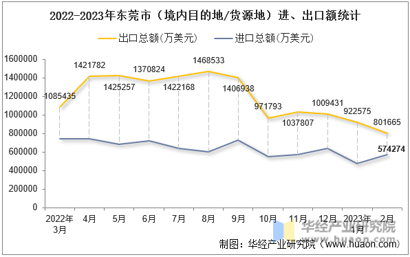 2022-2023年东莞市（境内目的地/货源地）进、出口额统计