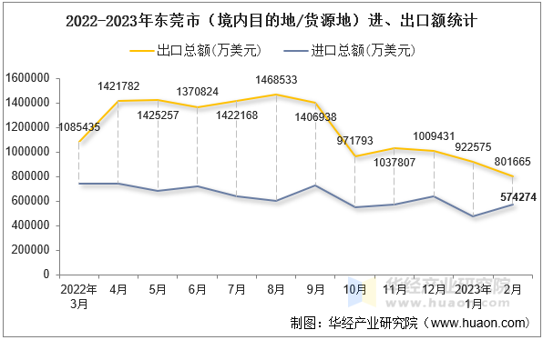 2022-2023年东莞市（境内目的地/货源地）进、出口额统计