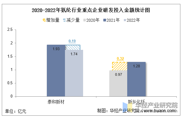 2020-2022年氨纶行业重点企业研发投入金额统计图
