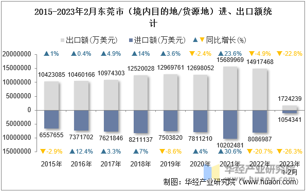 2015-2023年2月东莞市（境内目的地/货源地）进、出口额统计
