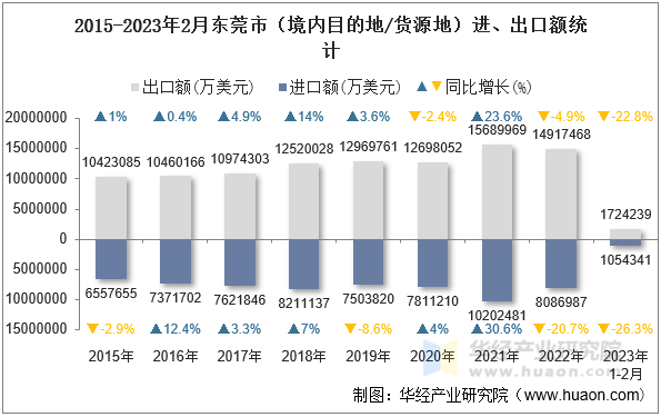 2015-2023年2月东莞市（境内目的地/货源地）进、出口额统计