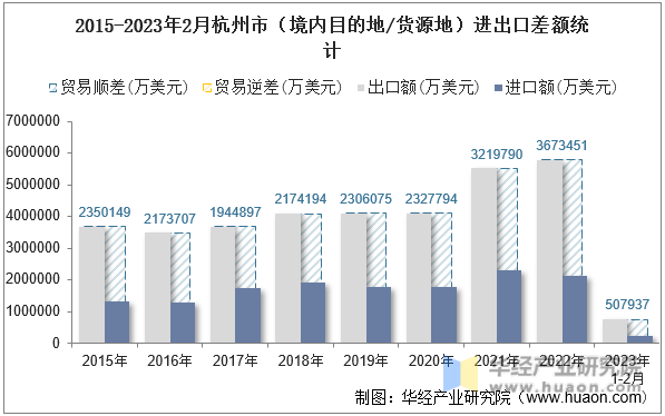 2015-2023年2月杭州市（境内目的地/货源地）进出口差额统计