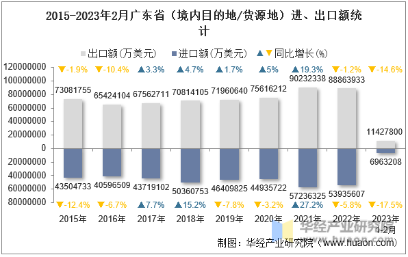 2015-2023年2月广东省（境内目的地/货源地）进、出口额统计