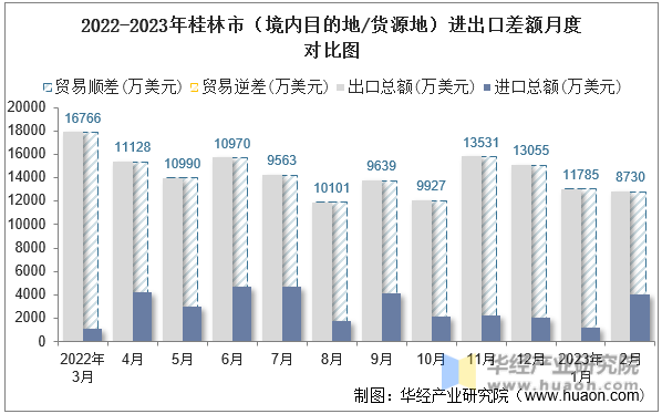 2022-2023年桂林市（境内目的地/货源地）进出口差额月度对比图