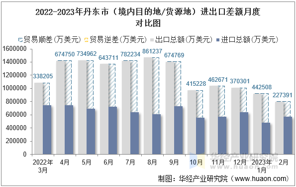 2022-2023年东莞市（境内目的地/货源地）进出口差额月度对比图