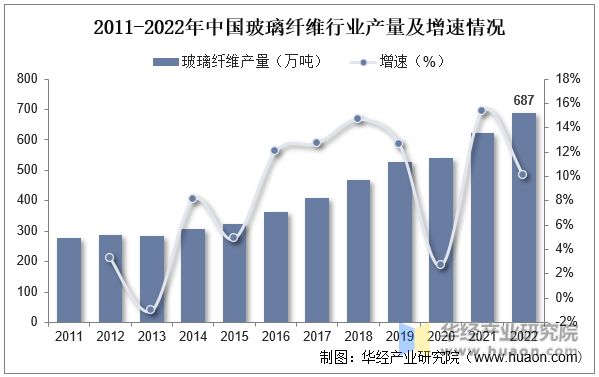 2011-2022年中国玻璃纤维行业产量及增速情况