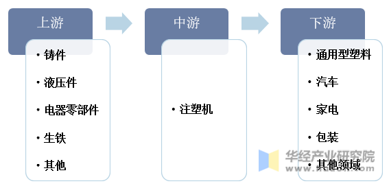 注塑机产业链