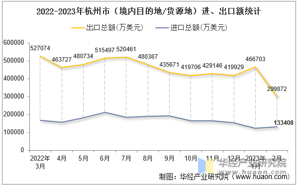 2022-2023年杭州市（境内目的地/货源地）进、出口额统计