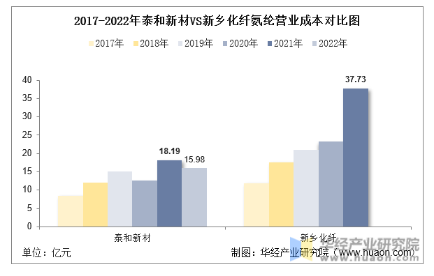 2017-2022年泰和新材VS新乡化纤氨纶营业成本对比图