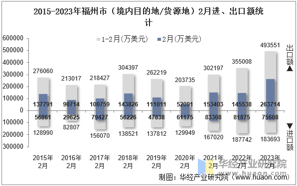 2015-2023年福州市（境内目的地/货源地）2月进、出口额统计