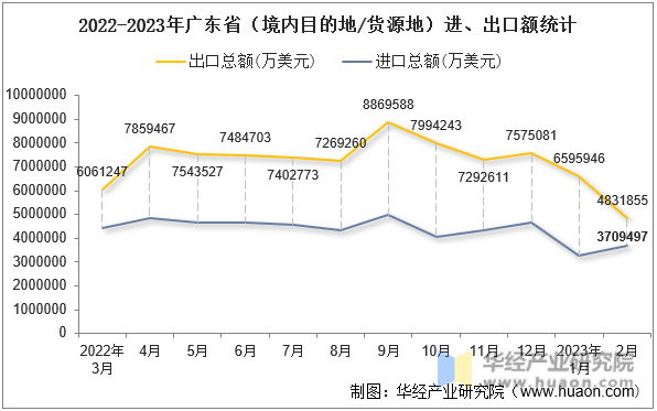 2022-2023年广东省（境内目的地/货源地）进、出口额统计