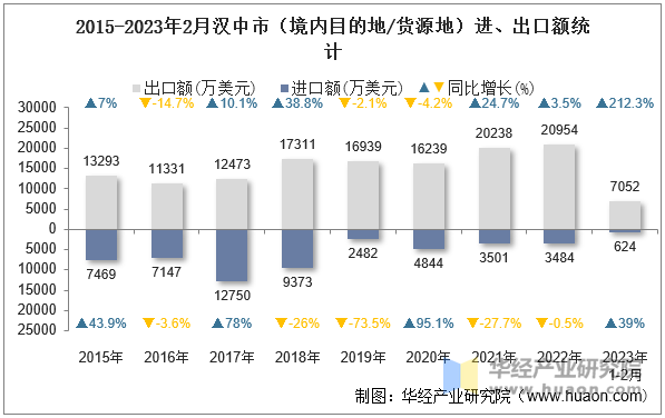 2015-2023年2月汉中市（境内目的地/货源地）进、出口额统计