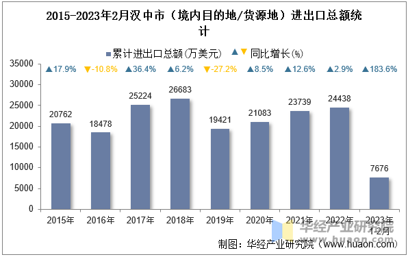 2015-2023年2月汉中市（境内目的地/货源地）进出口总额统计