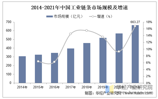 2014-2021年中国工业链条市场规模及增速