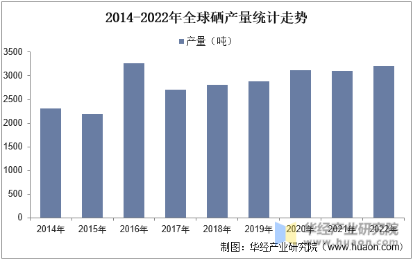 2014-2022年全球硒产量统计走势