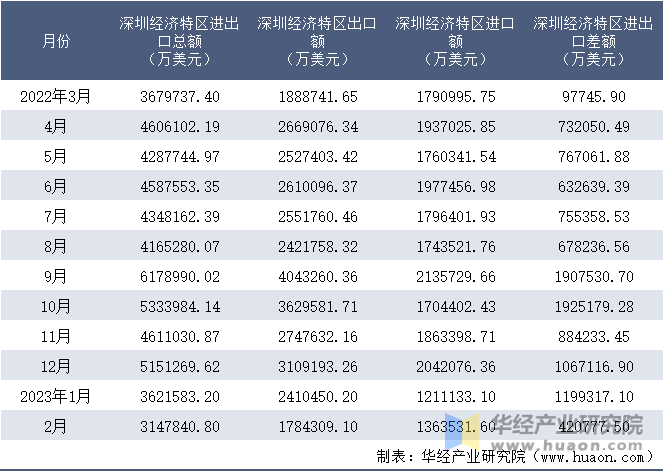 2022-2023年2月深圳经济特区进出口额月度情况统计表