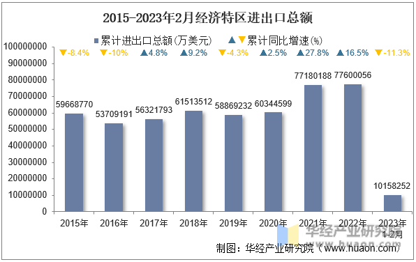 2015-2023年2月经济特区进出口总额