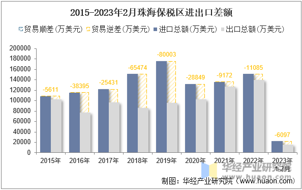 2015-2023年2月珠海保税区进出口差额