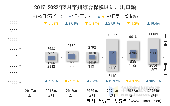 2017-2023年2月常州综合保税区进、出口额