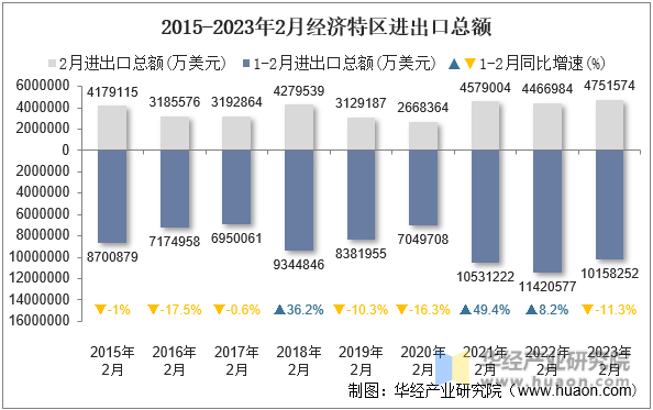 2015-2023年2月经济特区进出口总额