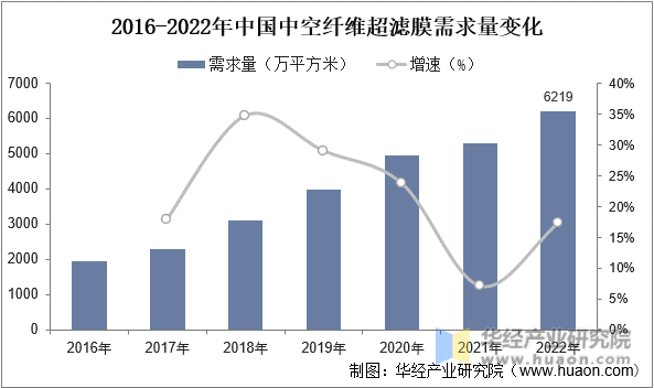 2016-2022年中国中空纤维超滤膜需求量变化