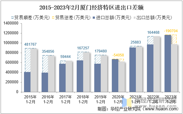 2015-2023年2月厦门经济特区进出口差额