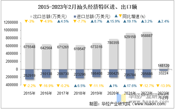 2015-2023年2月汕头经济特区进、出口额