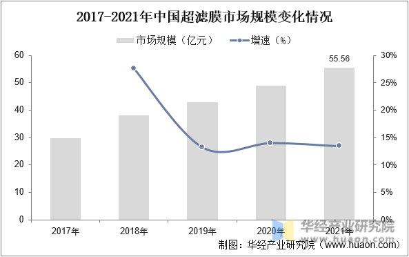 2017-2021年中国超滤膜市场规模变化情况