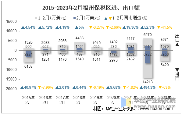 2015-2023年2月福州保税区进、出口额