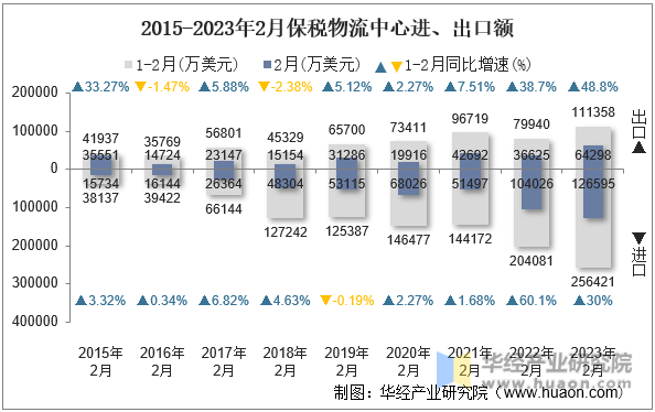 2015-2023年2月保税物流中心进、出口额