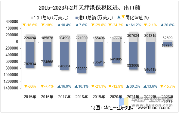 2015-2023年2月天津港保税区进、出口额