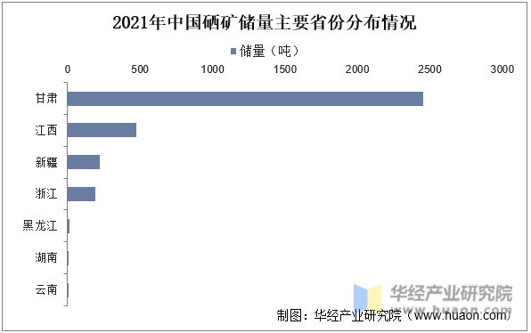 2021年中国硒矿储量主要省份分布情况