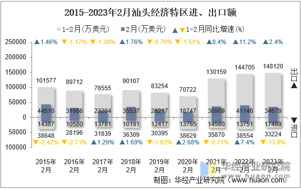 2015-2023年2月汕头经济特区进、出口额