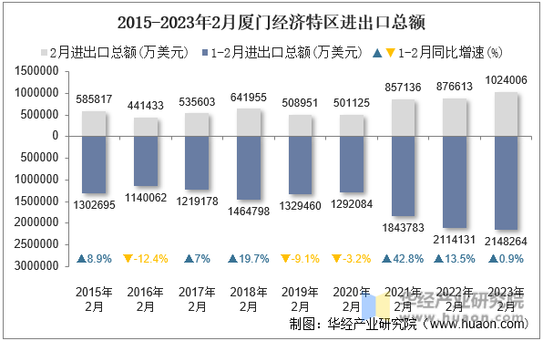 2015-2023年2月厦门经济特区进出口总额