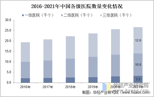 2016-2021年中国各级医院数量变化情况