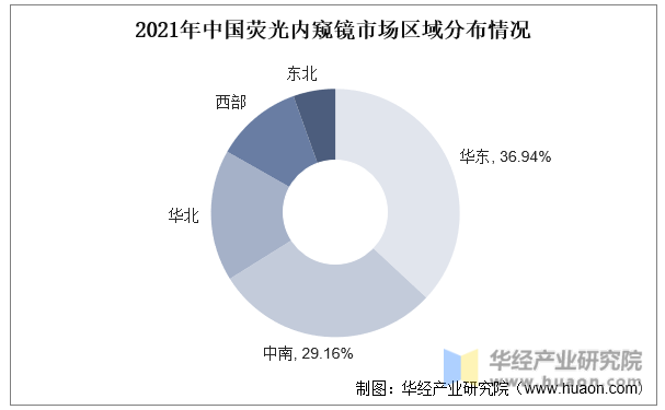 2021年中国荧光内窥镜市场区域分布情况