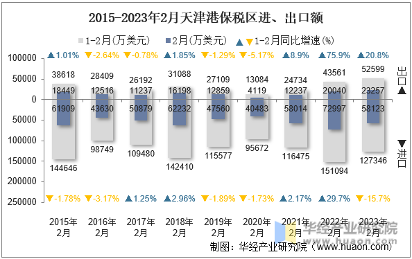 2015-2023年2月天津港保税区进、出口额