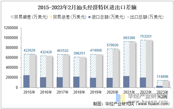 2015-2023年2月汕头经济特区进出口差额