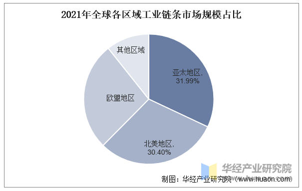 2021年全球各区域工业链条市场规模占比