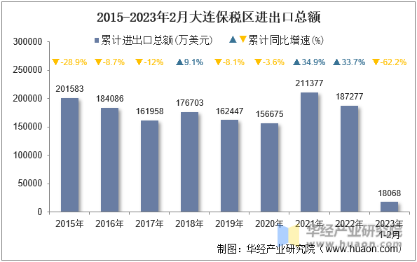 2015-2023年2月大连保税区进出口总额