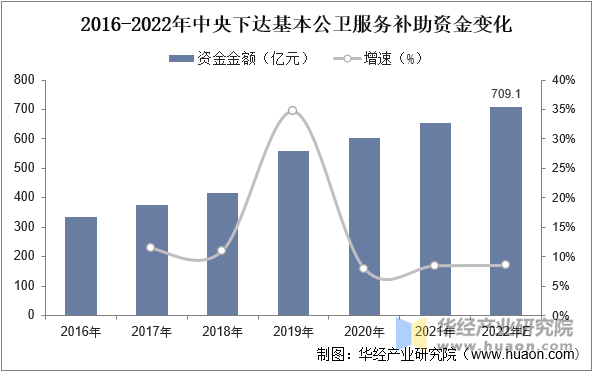 2016-2022年中央下达基本公卫服务补助资金变化