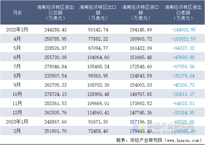 2022-2023年2月海南经济特区进出口额月度情况统计表