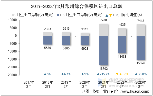2017-2023年2月常州综合保税区进出口总额