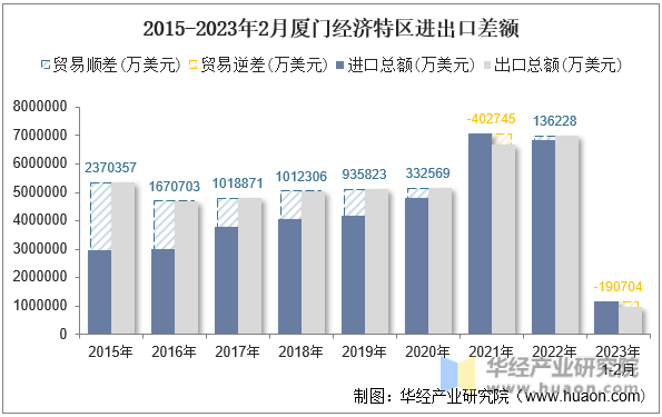 2015-2023年2月厦门经济特区进出口差额