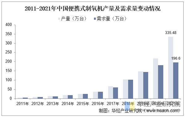 2011-2021年中国便携式制氧机产量及需求量变动情况