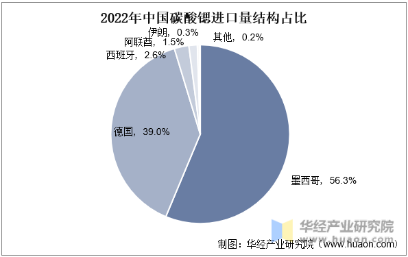 2022年中国碳酸锶进口量结构占比