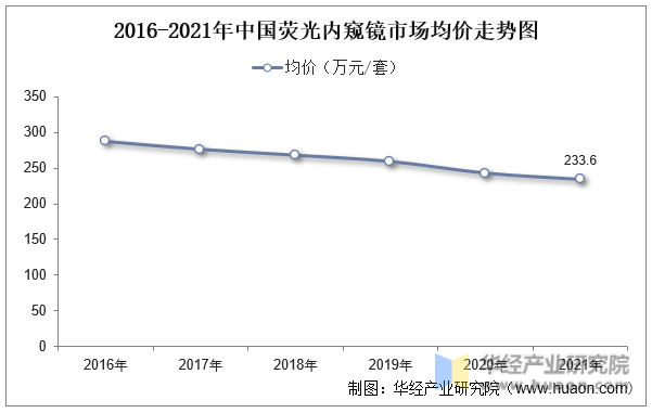 2016-2021年中国荧光内窥镜市场均价走势图