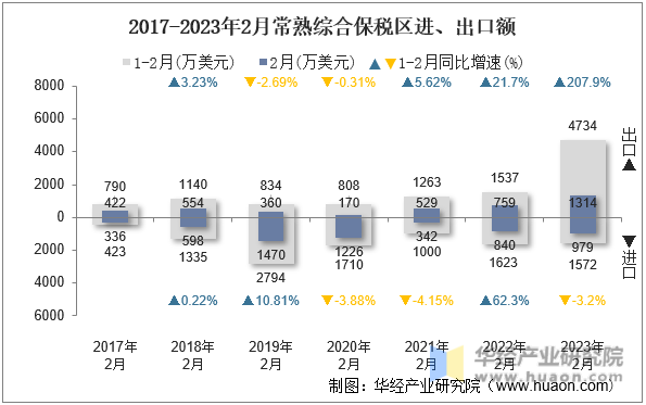 2017-2023年2月常熟综合保税区进、出口额
